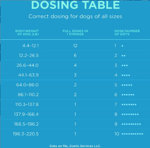 Dosing table for Sileo gel for anxious dogs by Zoetis showing correct dosage based on dog weight