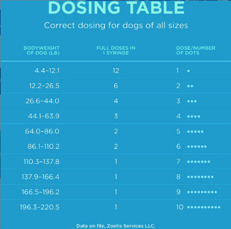 Dosing table for Sileo gel for anxious dogs by Zoetis showing correct dosage based on dog weight