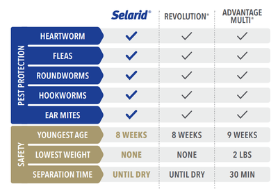 Selarid CatAffordable monthly topical that prevents heartworm,