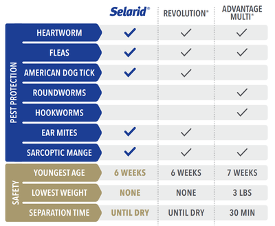 Selarid DogAffordable monthly topical that prevents heartworm,