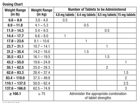 Dosing chart for Smarty Vets pet dermatitis treatment with weight ranges and tablet dosages